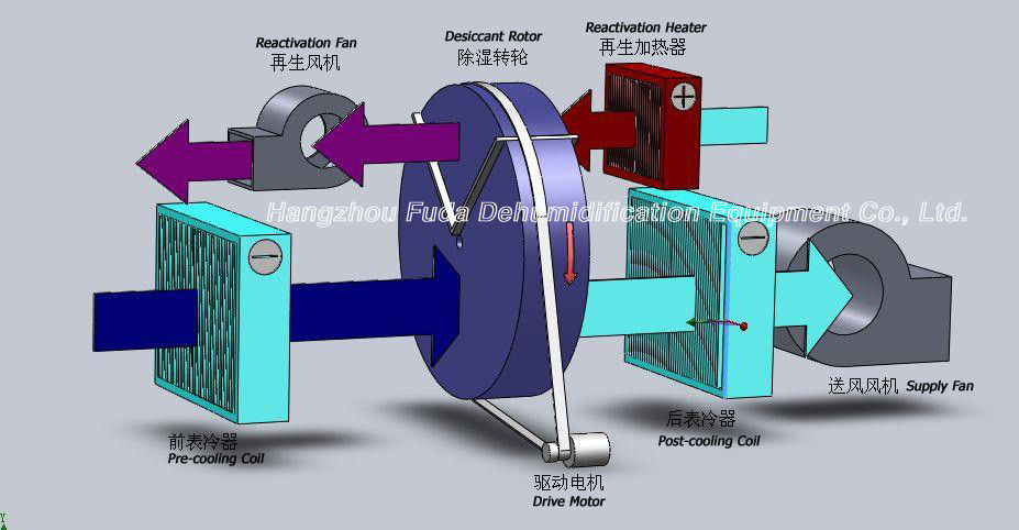 Дехумидифир ротора геля кремнезема небольшого пакета промышленный, влажность РХ≤25% воздуха
